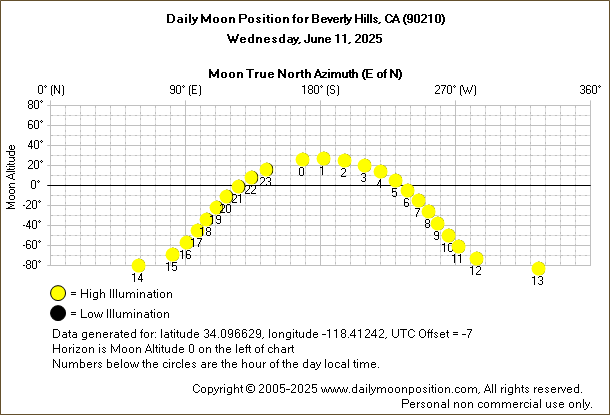 Daily True North Moon Azimuth and Altitude and Relative Brightness for Beverly Hills CA for the day of June 11 2025