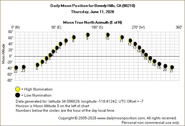 Daily True North Moon Azimuth and Altitude and Relative Brightness for Beverly Hills CA for the day of June 11 2026