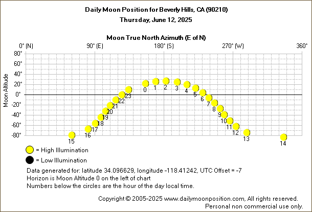 Daily True North Moon Azimuth and Altitude and Relative Brightness for Beverly Hills CA for the day of June 12 2025