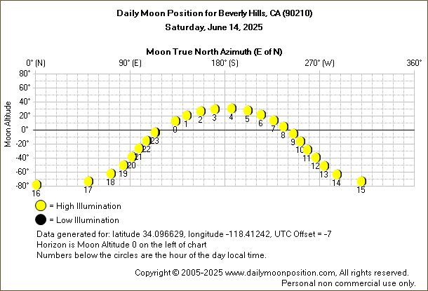 Daily True North Moon Azimuth and Altitude and Relative Brightness for Beverly Hills CA for the day of June 14 2025