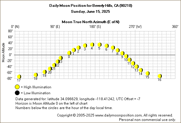 Daily True North Moon Azimuth and Altitude and Relative Brightness for Beverly Hills CA for the day of June 15 2025