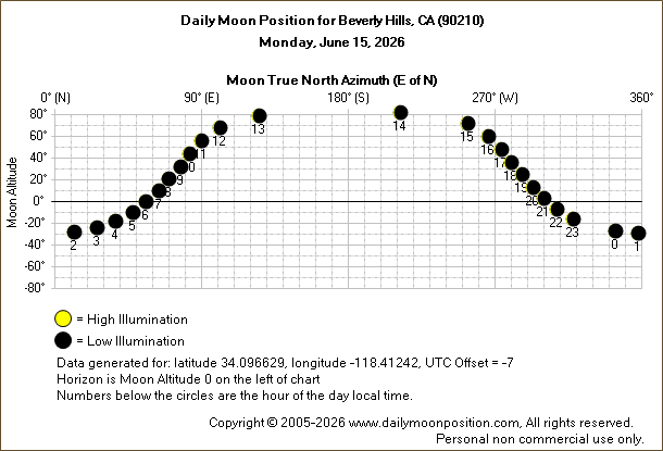 Daily True North Moon Azimuth and Altitude and Relative Brightness for Beverly Hills CA for the day of June 15 2026