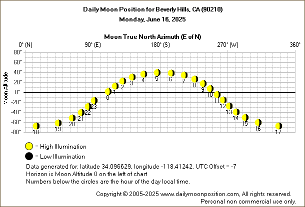 Daily True North Moon Azimuth and Altitude and Relative Brightness for Beverly Hills CA for the day of June 16 2025