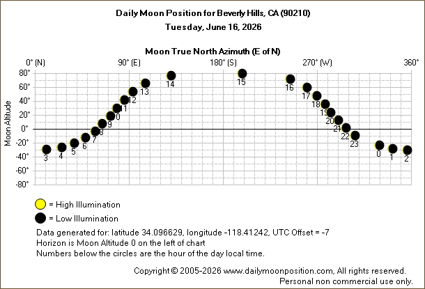Daily True North Moon Azimuth and Altitude and Relative Brightness for Beverly Hills CA for the day of June 16 2026