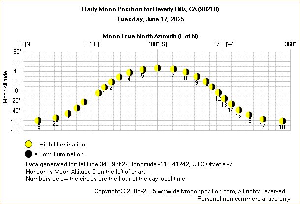 Daily True North Moon Azimuth and Altitude and Relative Brightness for Beverly Hills CA for the day of June 17 2025