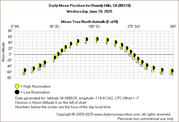 Daily True North Moon Azimuth and Altitude and Relative Brightness for Beverly Hills CA for the day of June 18 2025