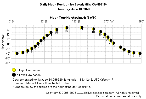 Daily True North Moon Azimuth and Altitude and Relative Brightness for Beverly Hills CA for the day of June 18 2026