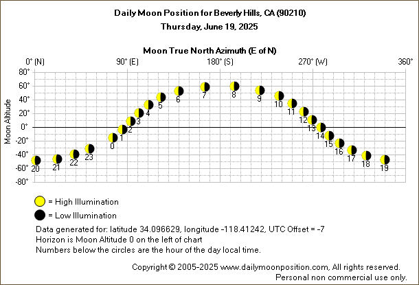 Daily True North Moon Azimuth and Altitude and Relative Brightness for Beverly Hills CA for the day of June 19 2025