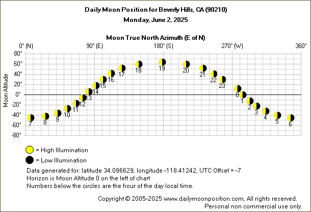 Daily True North Moon Azimuth and Altitude and Relative Brightness for Beverly Hills CA for the day of June 02 2025