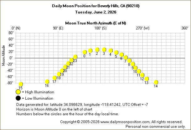 Daily True North Moon Azimuth and Altitude and Relative Brightness for Beverly Hills CA for the day of June 02 2026
