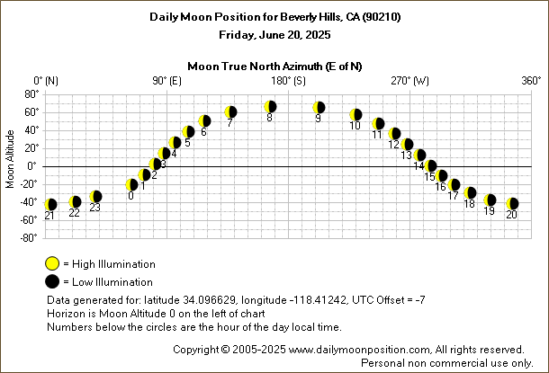Daily True North Moon Azimuth and Altitude and Relative Brightness for Beverly Hills CA for the day of June 20 2025