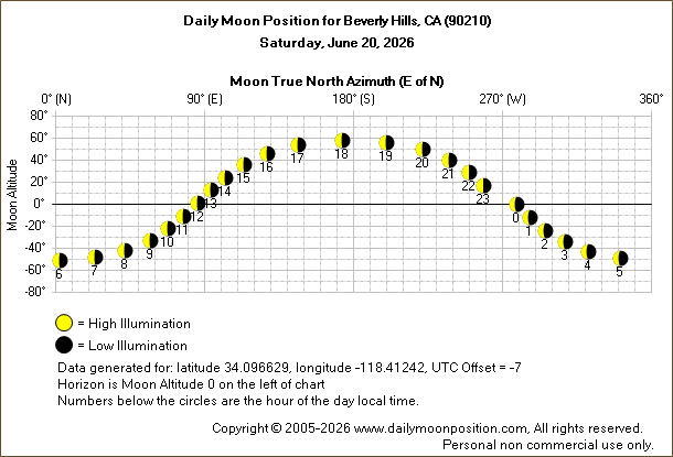 Daily True North Moon Azimuth and Altitude and Relative Brightness for Beverly Hills CA for the day of June 20 2026