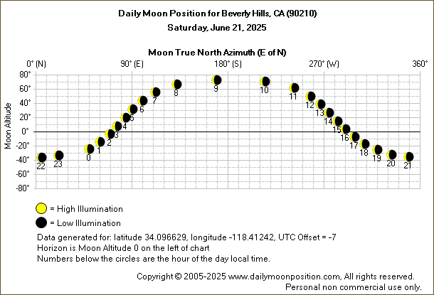 Daily True North Moon Azimuth and Altitude and Relative Brightness for Beverly Hills CA for the day of June 21 2025