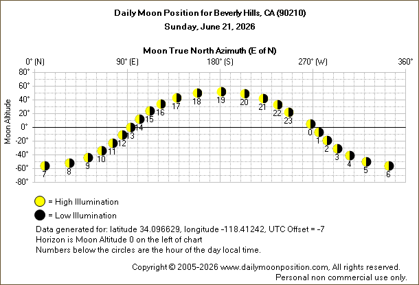 Daily True North Moon Azimuth and Altitude and Relative Brightness for Beverly Hills CA for the day of June 21 2026
