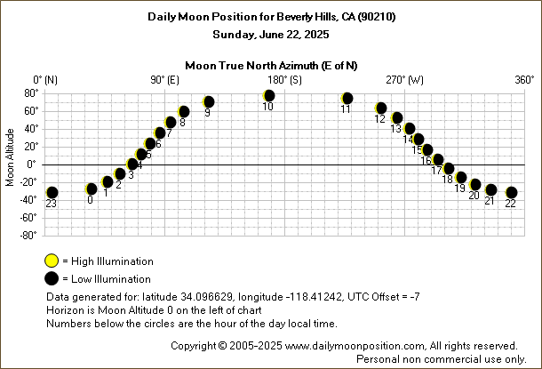 Daily True North Moon Azimuth and Altitude and Relative Brightness for Beverly Hills CA for the day of June 22 2025