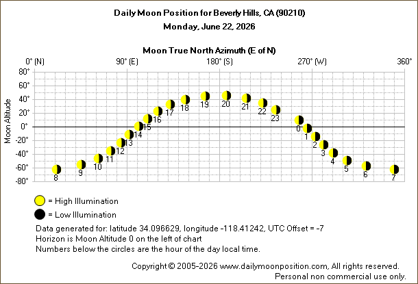 Daily True North Moon Azimuth and Altitude and Relative Brightness for Beverly Hills CA for the day of June 22 2026