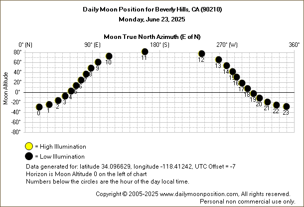 Daily True North Moon Azimuth and Altitude and Relative Brightness for Beverly Hills CA for the day of June 23 2025