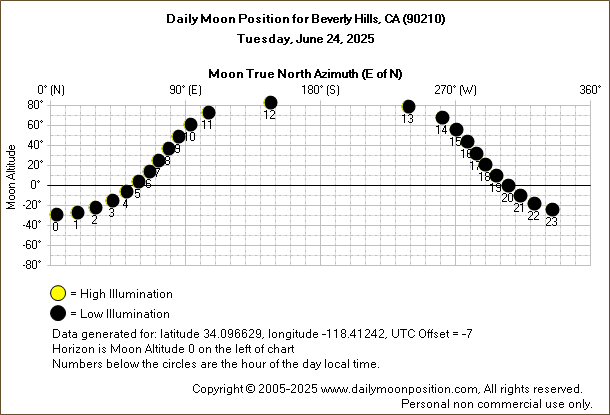 Daily True North Moon Azimuth and Altitude and Relative Brightness for Beverly Hills CA for the day of June 24 2025