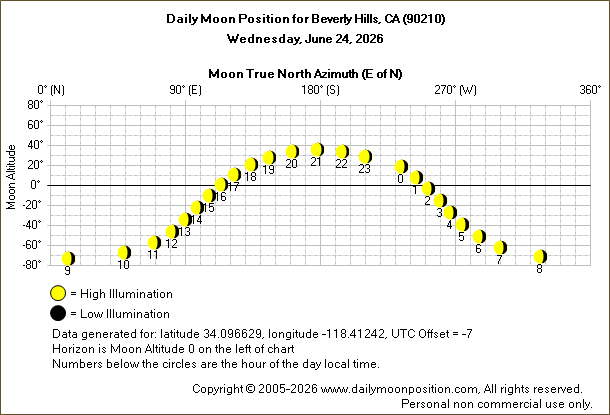 Daily True North Moon Azimuth and Altitude and Relative Brightness for Beverly Hills CA for the day of June 24 2026