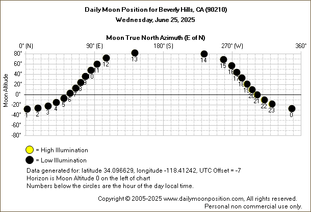 Daily True North Moon Azimuth and Altitude and Relative Brightness for Beverly Hills CA for the day of June 25 2025