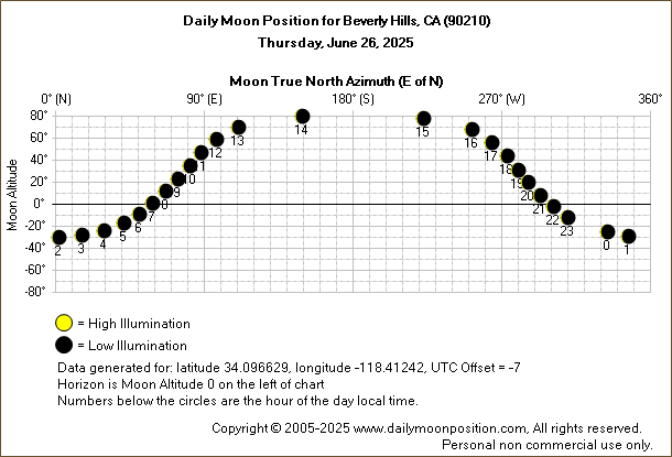 Daily True North Moon Azimuth and Altitude and Relative Brightness for Beverly Hills CA for the day of June 26 2025