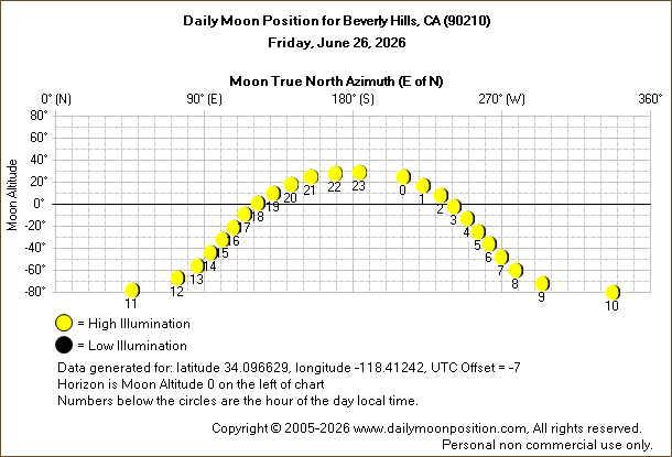 Daily True North Moon Azimuth and Altitude and Relative Brightness for Beverly Hills CA for the day of June 26 2026
