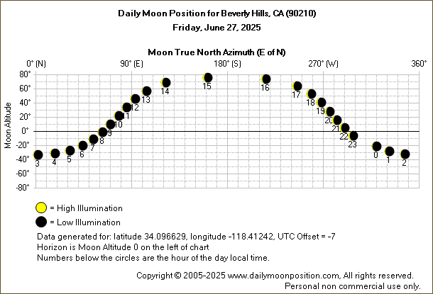 Daily True North Moon Azimuth and Altitude and Relative Brightness for Beverly Hills CA for the day of June 27 2025