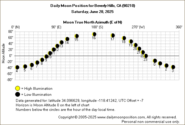 Daily True North Moon Azimuth and Altitude and Relative Brightness for Beverly Hills CA for the day of June 28 2025
