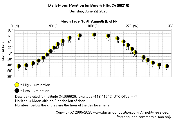 Daily True North Moon Azimuth and Altitude and Relative Brightness for Beverly Hills CA for the day of June 29 2025