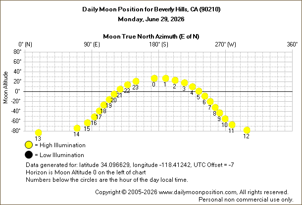 Daily True North Moon Azimuth and Altitude and Relative Brightness for Beverly Hills CA for the day of June 29 2026