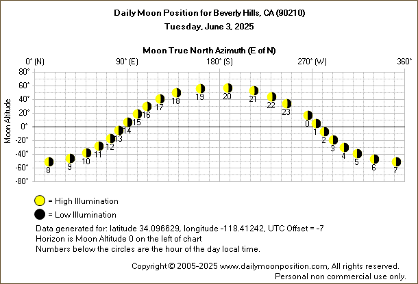 Daily True North Moon Azimuth and Altitude and Relative Brightness for Beverly Hills CA for the day of June 03 2025