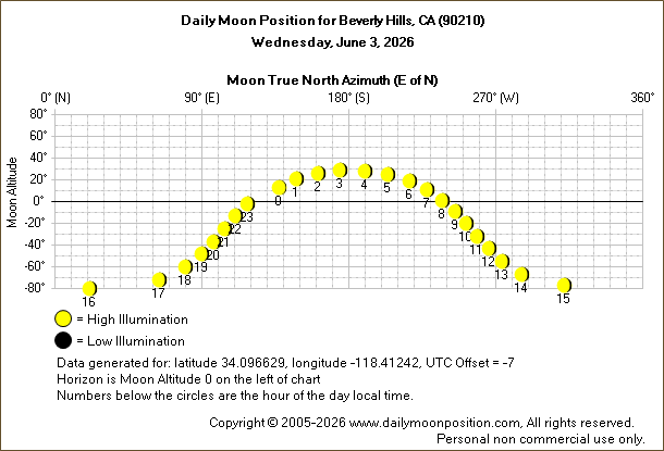 Daily True North Moon Azimuth and Altitude and Relative Brightness for Beverly Hills CA for the day of June 03 2026