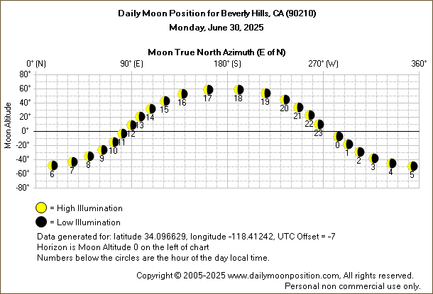 Daily True North Moon Azimuth and Altitude and Relative Brightness for Beverly Hills CA for the day of June 30 2025