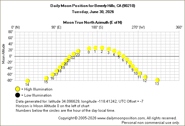 Daily True North Moon Azimuth and Altitude and Relative Brightness for Beverly Hills CA for the day of June 30 2026
