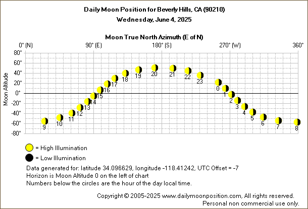 Daily True North Moon Azimuth and Altitude and Relative Brightness for Beverly Hills CA for the day of June 04 2025