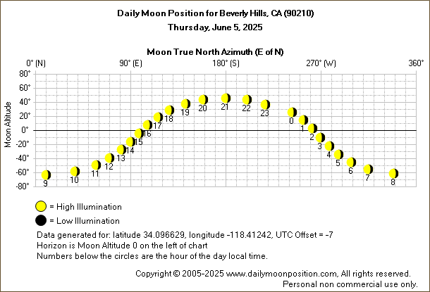 Daily True North Moon Azimuth and Altitude and Relative Brightness for Beverly Hills CA for the day of June 05 2025
