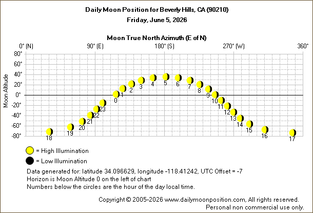 Daily True North Moon Azimuth and Altitude and Relative Brightness for Beverly Hills CA for the day of June 05 2026