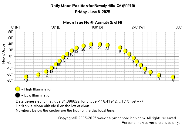 Daily True North Moon Azimuth and Altitude and Relative Brightness for Beverly Hills CA for the day of June 06 2025