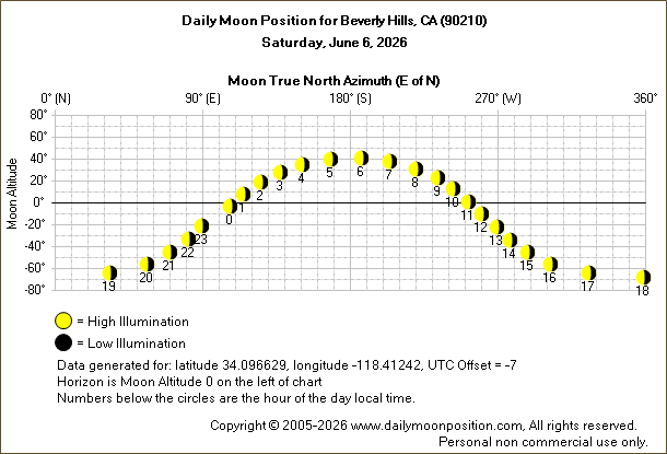 Daily True North Moon Azimuth and Altitude and Relative Brightness for Beverly Hills CA for the day of June 06 2026