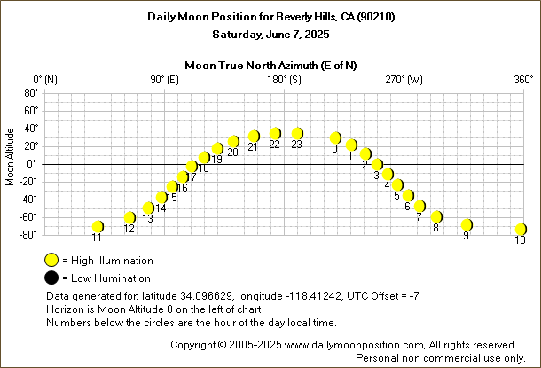 Daily True North Moon Azimuth and Altitude and Relative Brightness for Beverly Hills CA for the day of June 07 2025