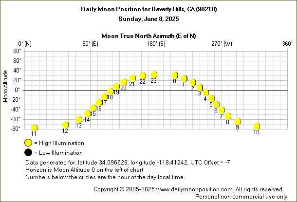 Daily True North Moon Azimuth and Altitude and Relative Brightness for Beverly Hills CA for the day of June 08 2025
