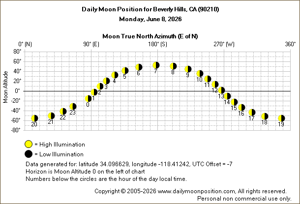 Daily True North Moon Azimuth and Altitude and Relative Brightness for Beverly Hills CA for the day of June 08 2026