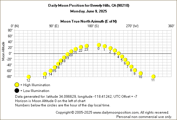 Daily True North Moon Azimuth and Altitude and Relative Brightness for Beverly Hills CA for the day of June 09 2025
