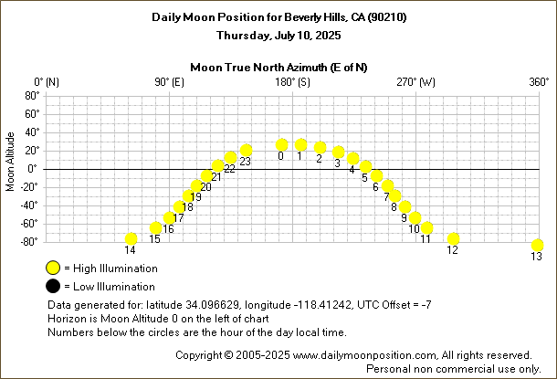 Daily True North Moon Azimuth and Altitude and Relative Brightness for Beverly Hills CA for the day of July 10 2025