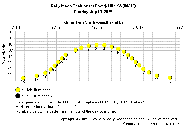 Daily True North Moon Azimuth and Altitude and Relative Brightness for Beverly Hills CA for the day of July 13 2025