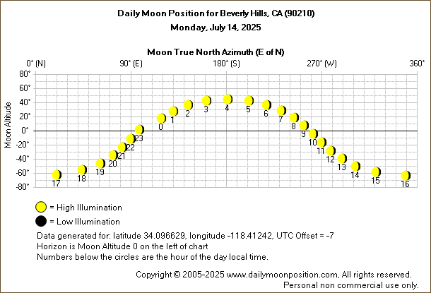 Daily True North Moon Azimuth and Altitude and Relative Brightness for Beverly Hills CA for the day of July 14 2025