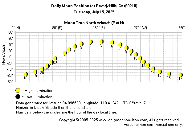 Daily True North Moon Azimuth and Altitude and Relative Brightness for Beverly Hills CA for the day of July 15 2025