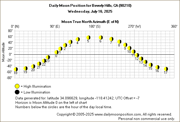 Daily True North Moon Azimuth and Altitude and Relative Brightness for Beverly Hills CA for the day of July 16 2025