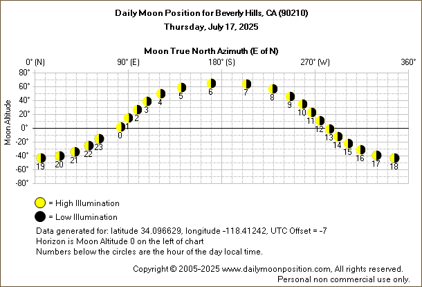Daily True North Moon Azimuth and Altitude and Relative Brightness for Beverly Hills CA for the day of July 17 2025