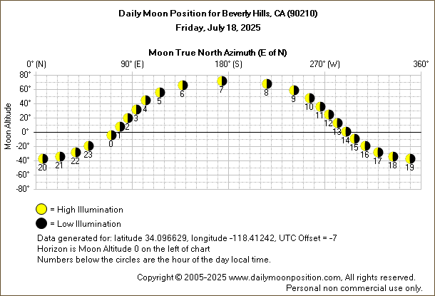 Daily True North Moon Azimuth and Altitude and Relative Brightness for Beverly Hills CA for the day of July 18 2025
